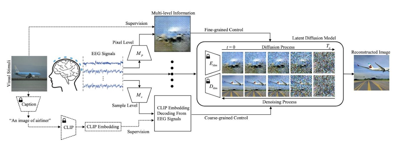 Guess What I Saw Today? NeuroImageGen AI Model Decode the Brain Signals to Reconstruct Visual Memories