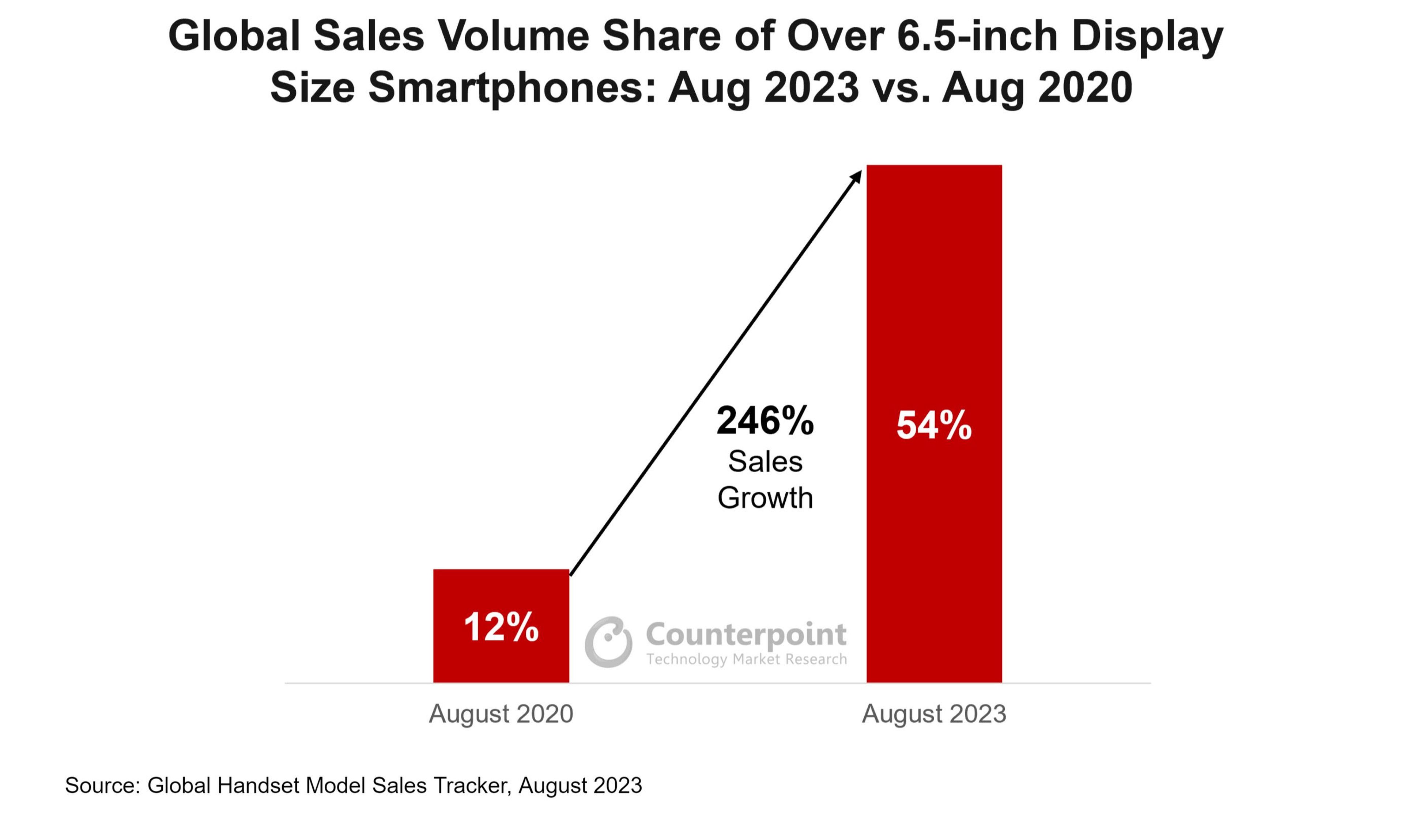 Mobile screen size - August 2023