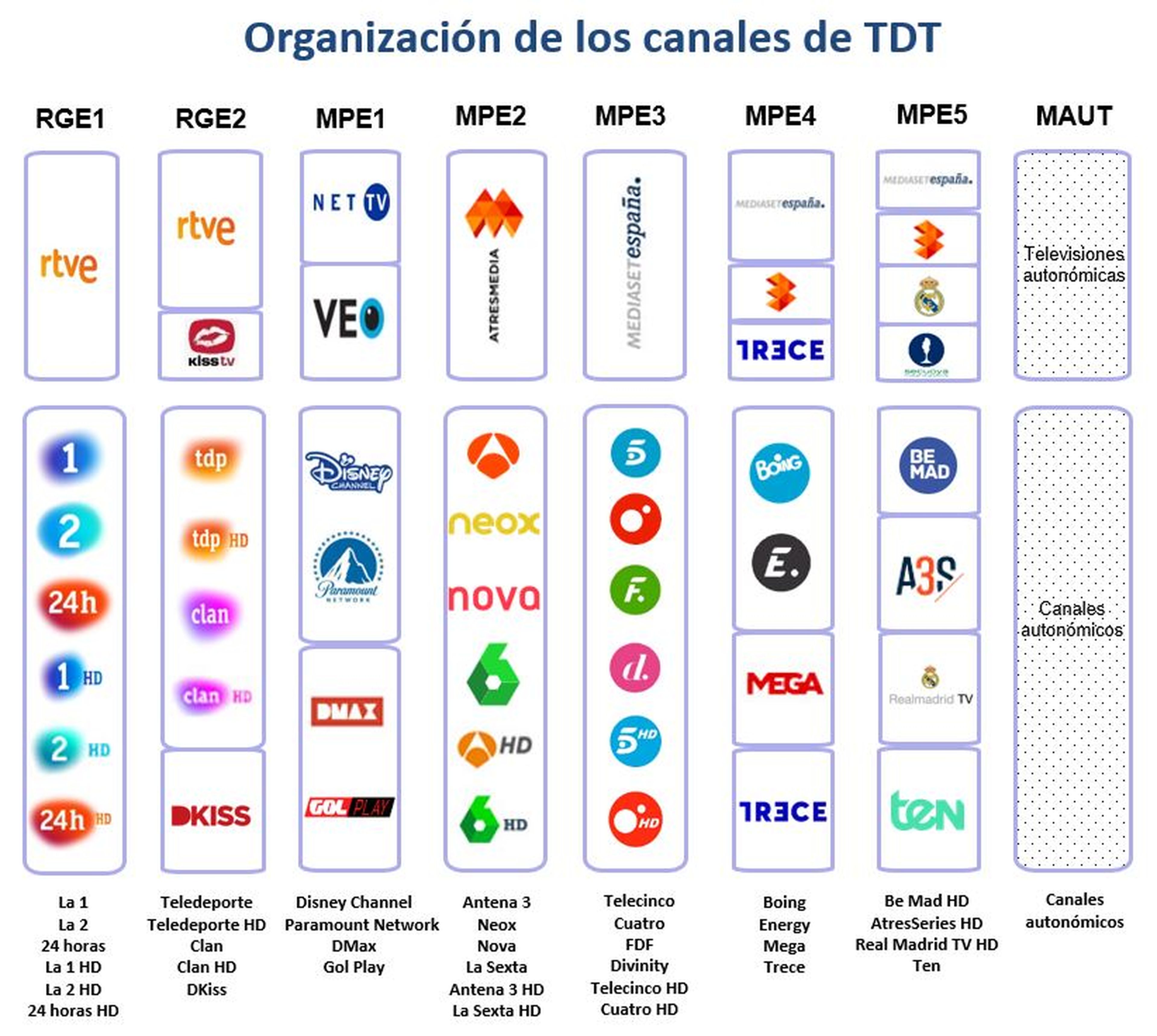 DTT channels